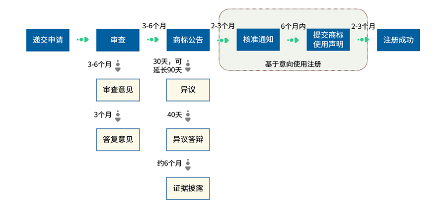 美国商标注册流程