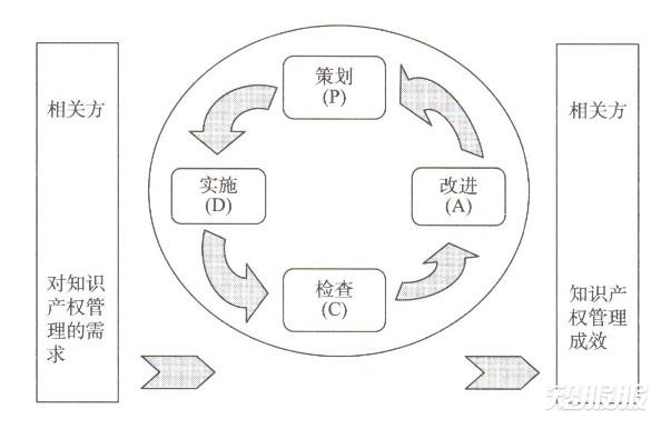 基于过程方法的企业知识产权管理模型.jpg