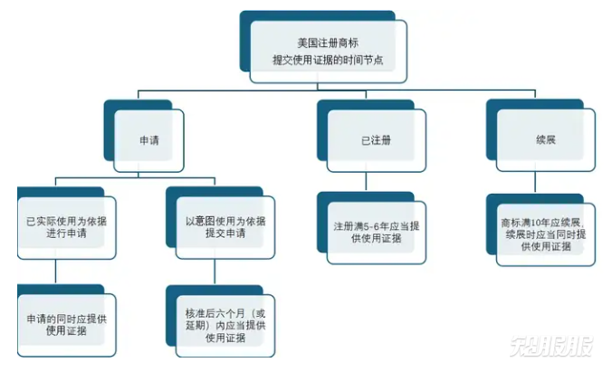 美国注册商标提交使用证据的时间节点.png