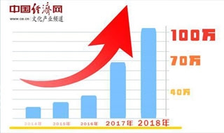 2018年我国软件著作权登记破百万件