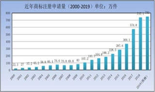 2019年第一季度商标工作情况分析