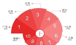 《2018年全国专利实力状况报告》发布 广东、北京、江苏前三