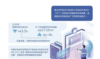 中国国际专利申请量保持全球第一