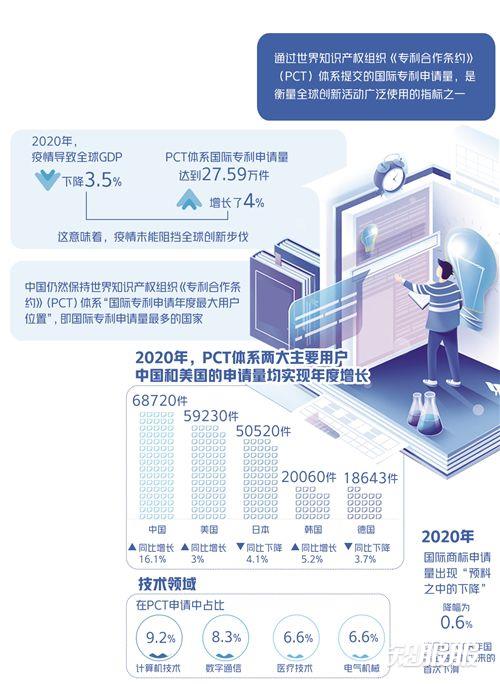 中国国际专利申请量保持全球第一.jpg