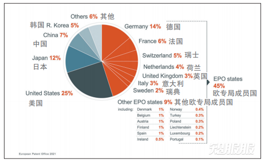 2020年欧洲专利局收到专利申请来源国的统计情况.png