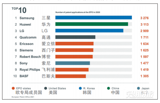 2020年在欧洲专利局提交专利申请量排名前十的企业.png