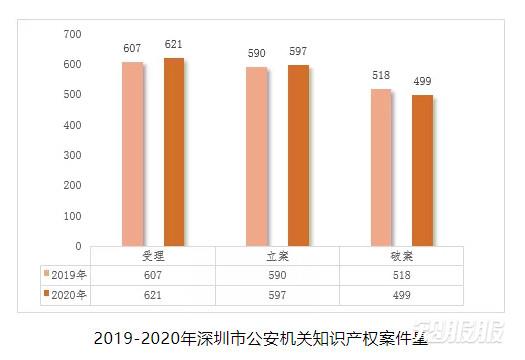 2019-2020年深圳市公安机关知识产权案件量.jpg