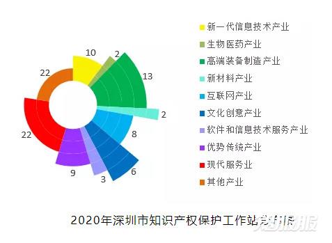 2020年深圳市知识产权保护工作站分布图.jpg