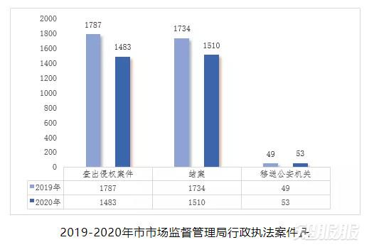 2019-2020年市市场监督管理局行政执法案件量.jpg